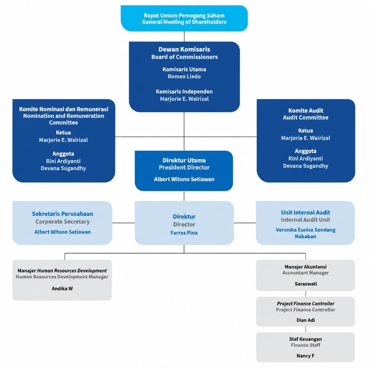 Corporate Governance Organizational Structure